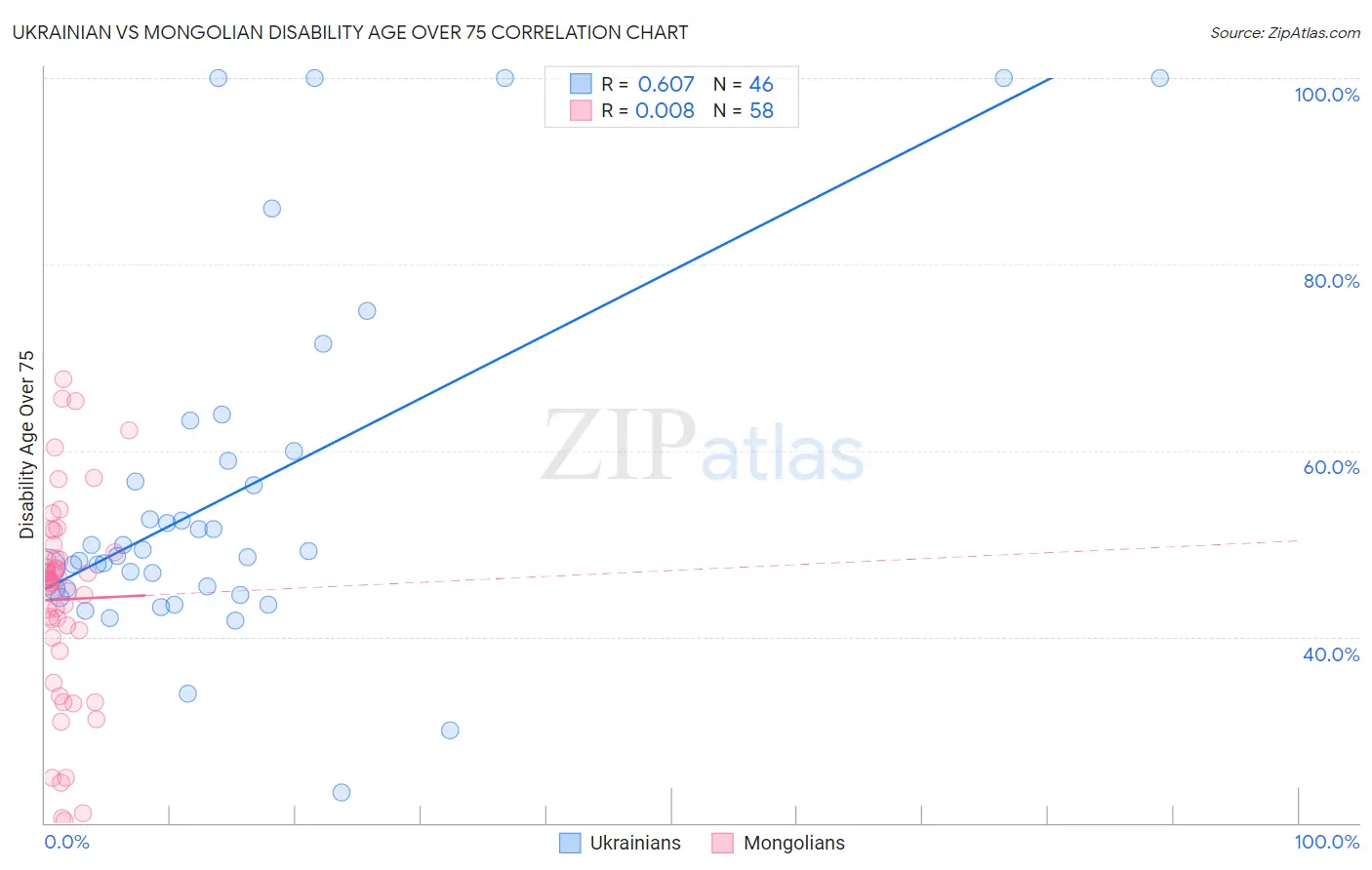 Ukrainian vs Mongolian Disability Age Over 75