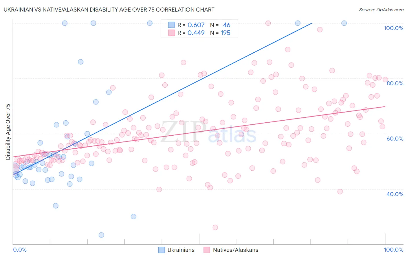 Ukrainian vs Native/Alaskan Disability Age Over 75