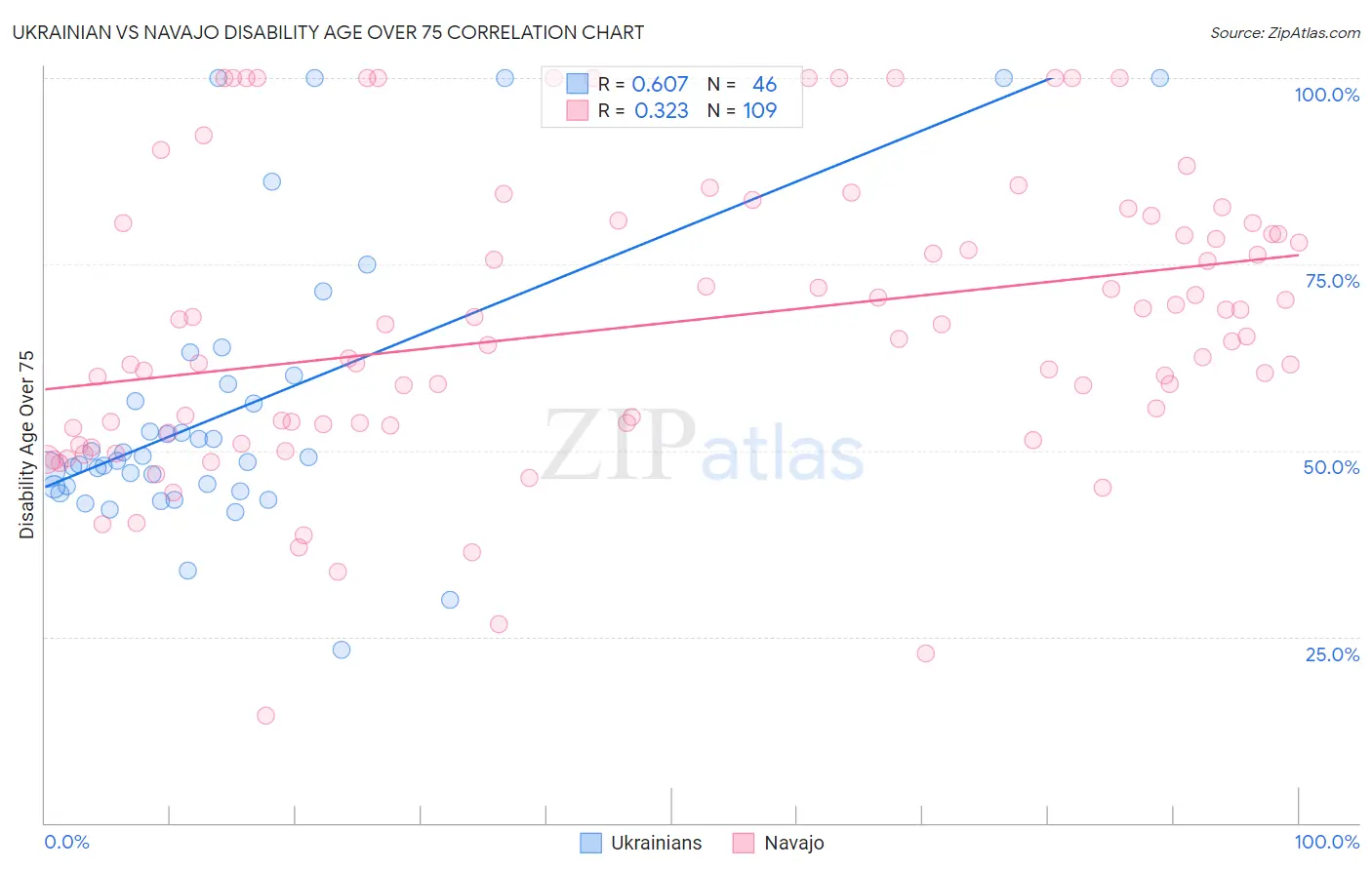 Ukrainian vs Navajo Disability Age Over 75