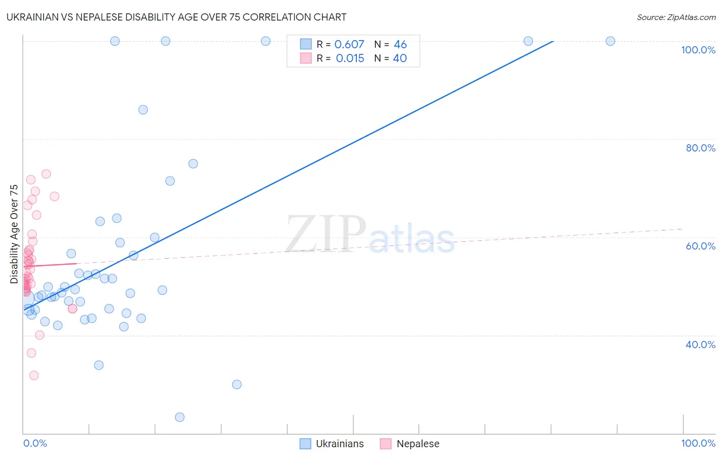 Ukrainian vs Nepalese Disability Age Over 75