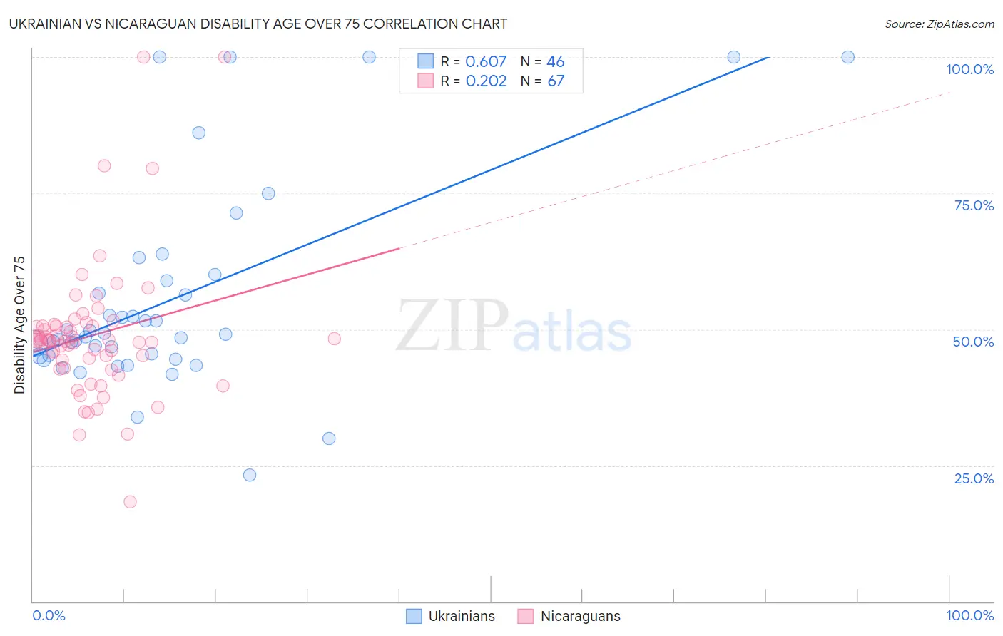 Ukrainian vs Nicaraguan Disability Age Over 75
