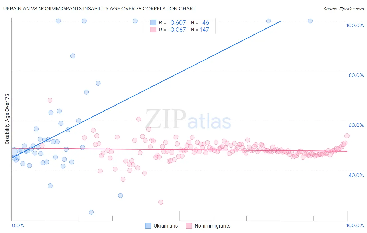 Ukrainian vs Nonimmigrants Disability Age Over 75