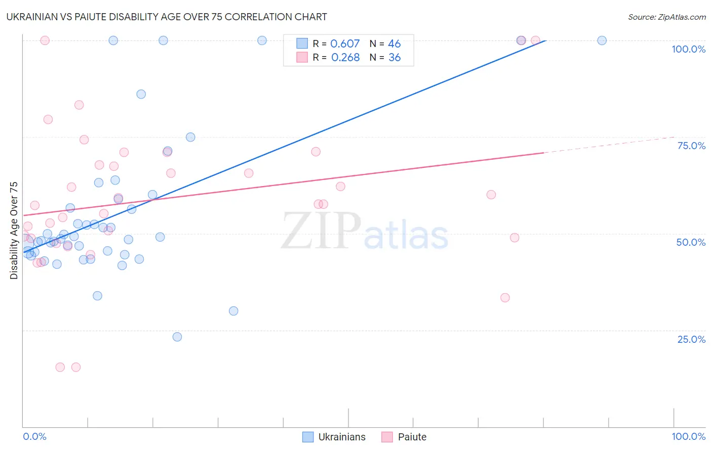 Ukrainian vs Paiute Disability Age Over 75