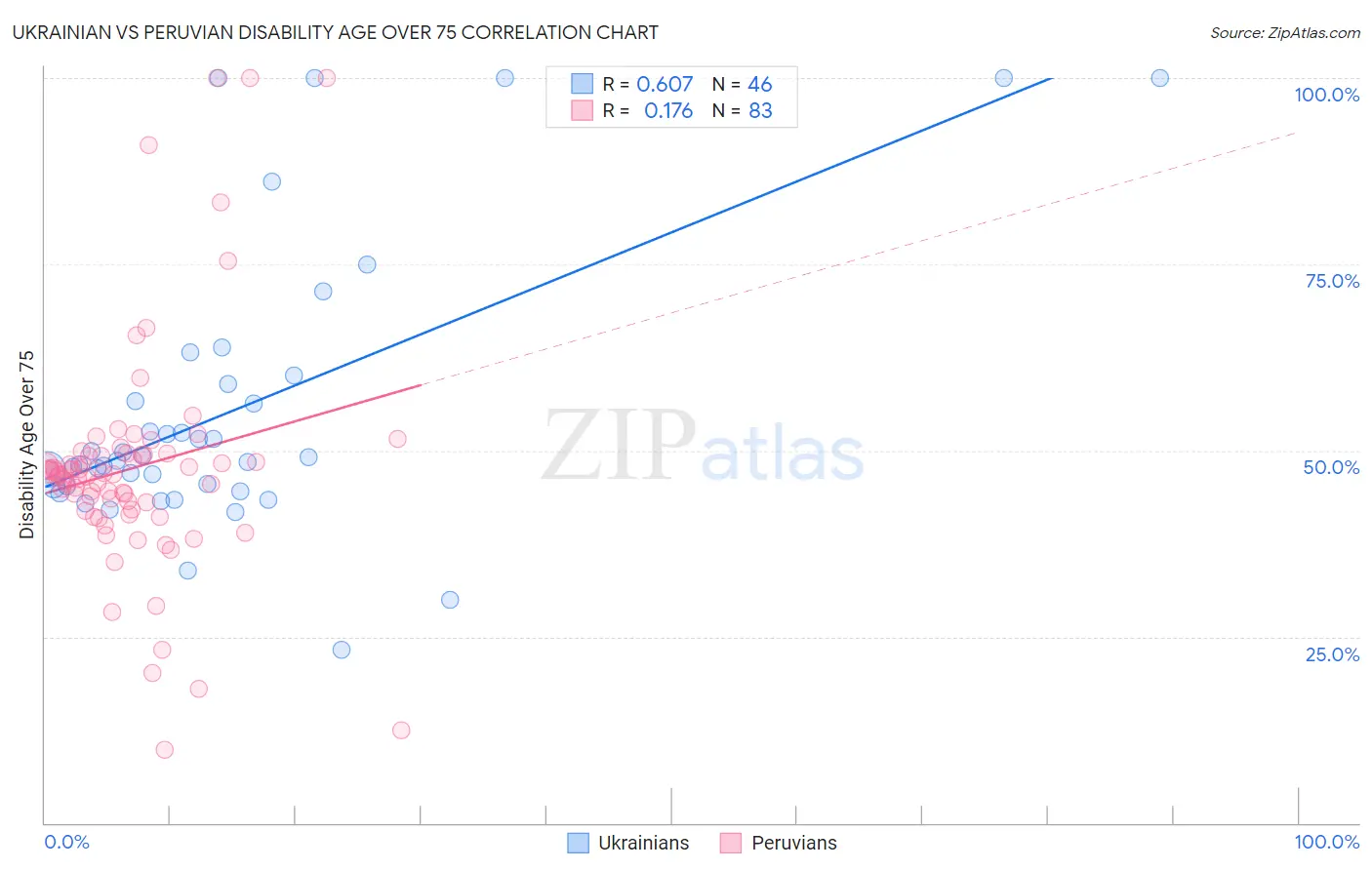 Ukrainian vs Peruvian Disability Age Over 75