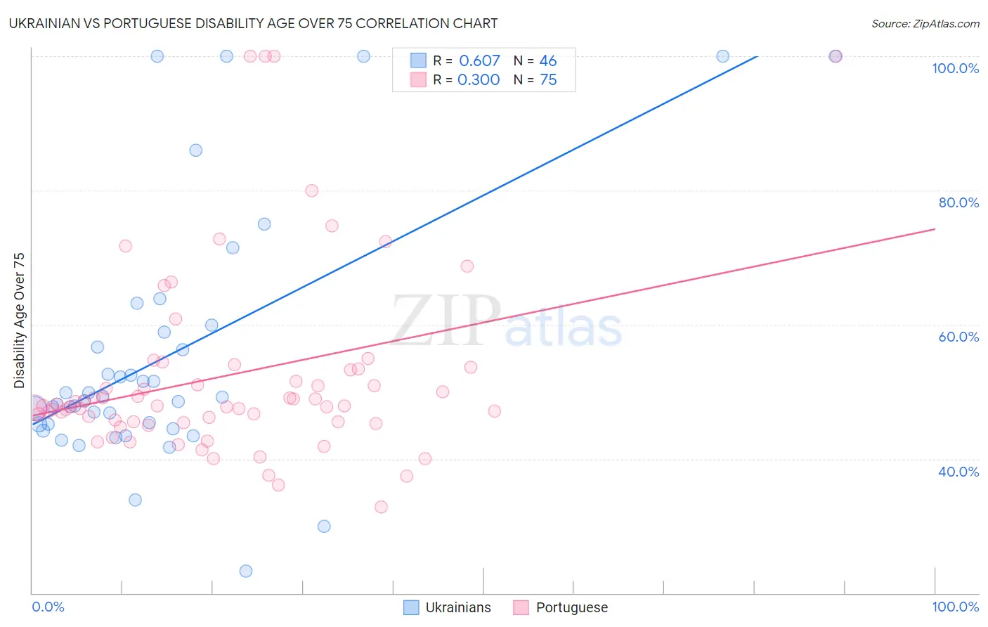 Ukrainian vs Portuguese Disability Age Over 75
