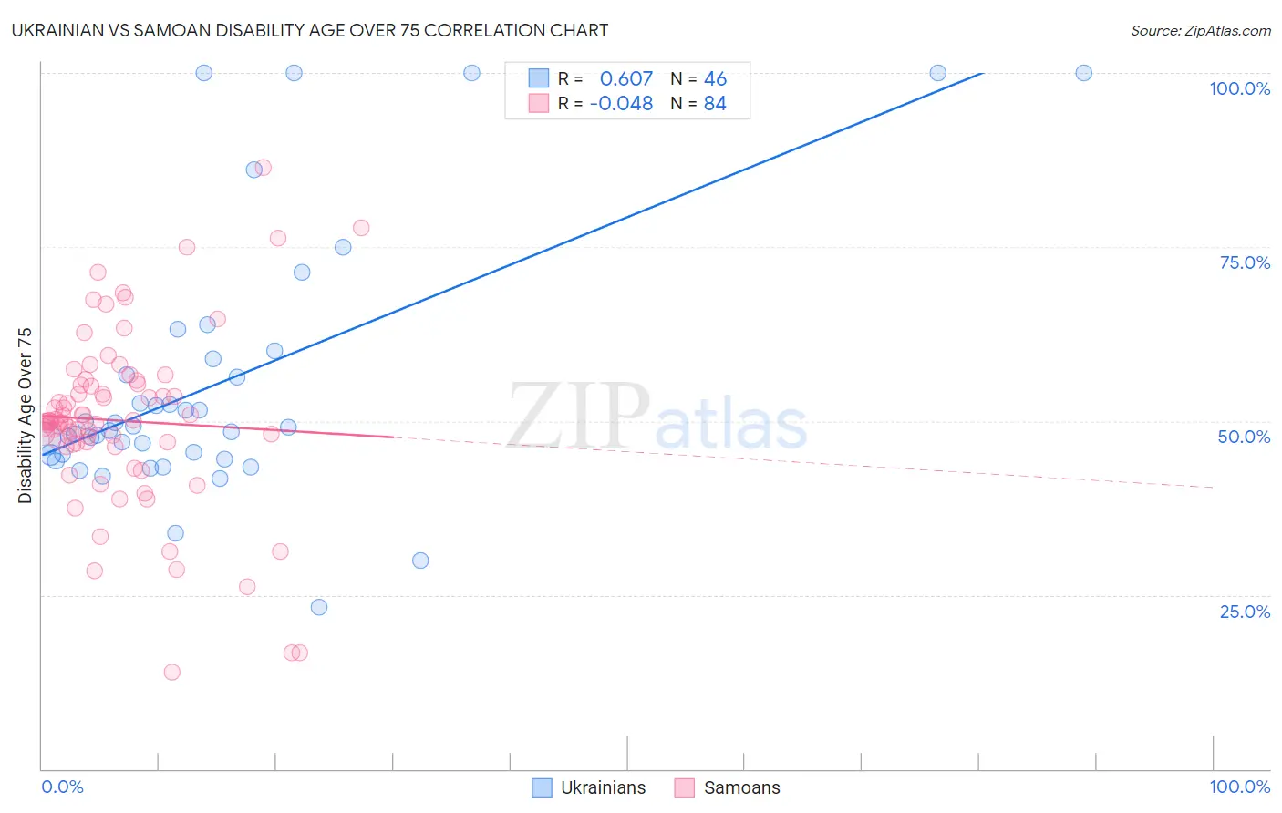 Ukrainian vs Samoan Disability Age Over 75