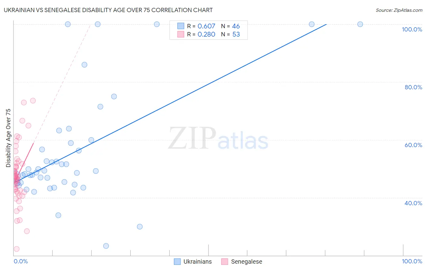 Ukrainian vs Senegalese Disability Age Over 75