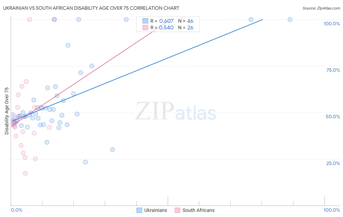 Ukrainian vs South African Disability Age Over 75