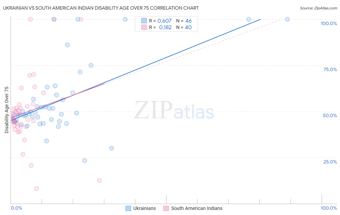Ukrainian vs South American Indian Disability Age Over 75