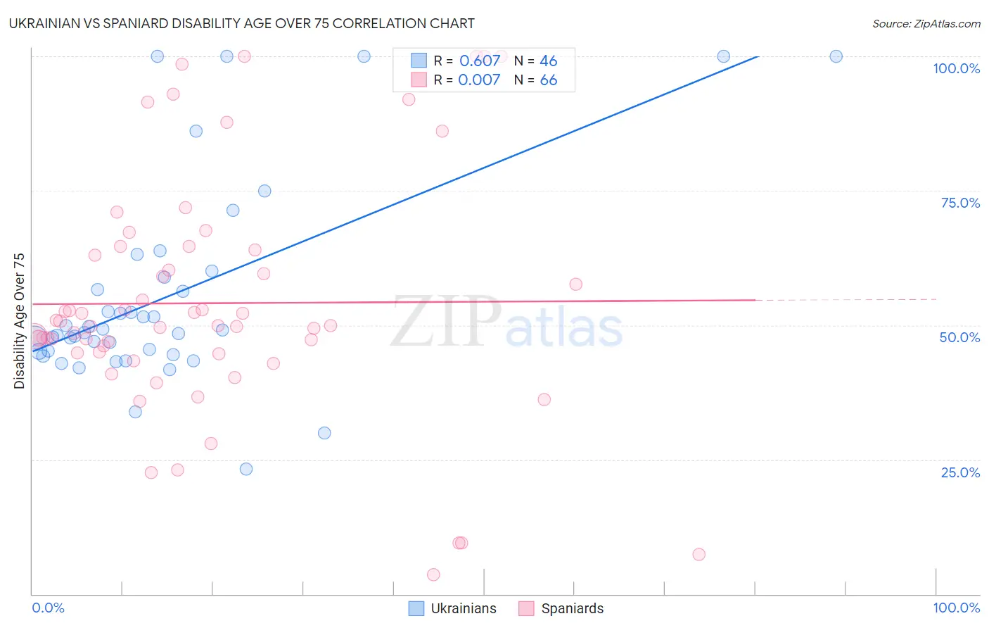 Ukrainian vs Spaniard Disability Age Over 75
