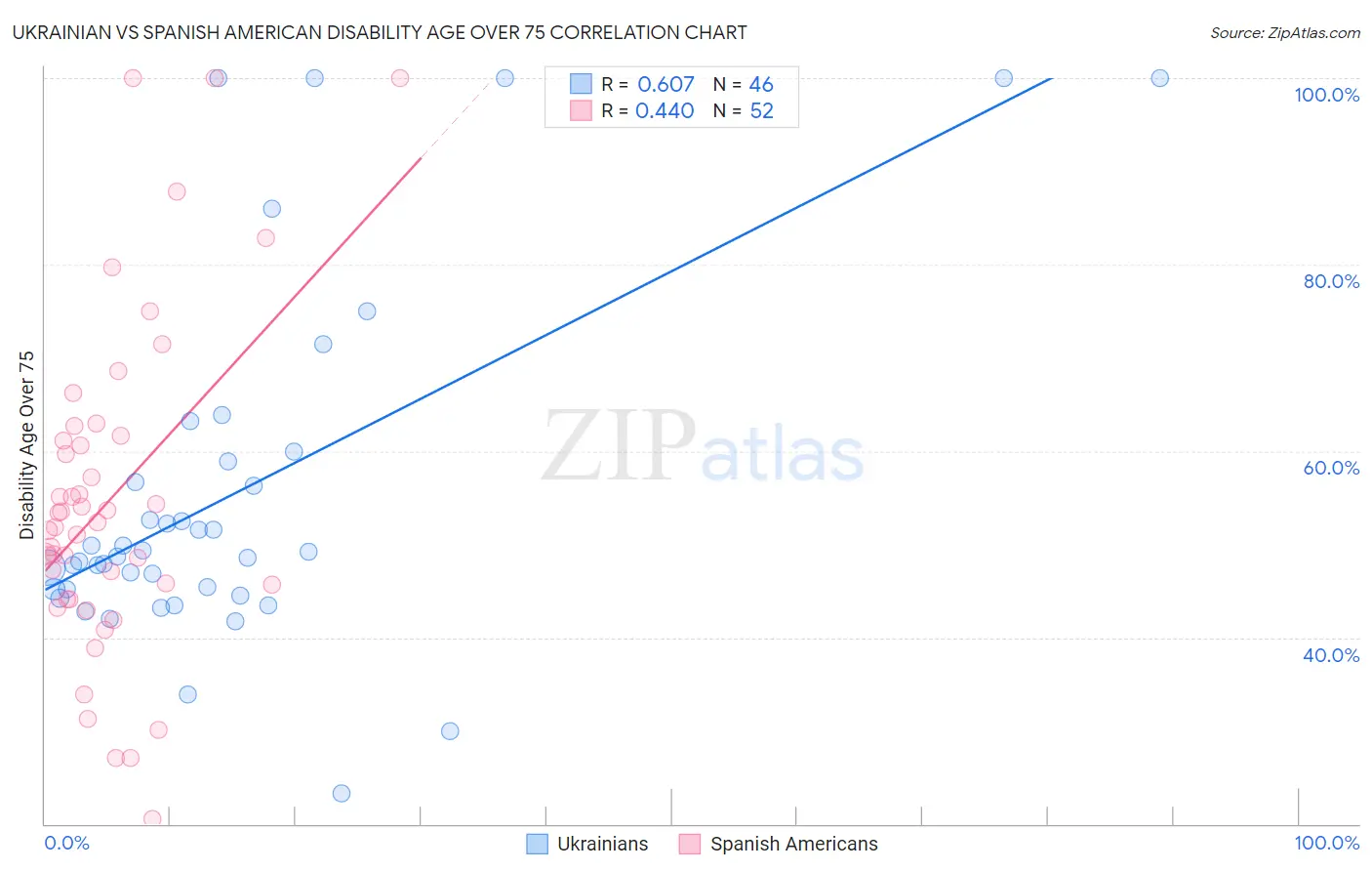 Ukrainian vs Spanish American Disability Age Over 75