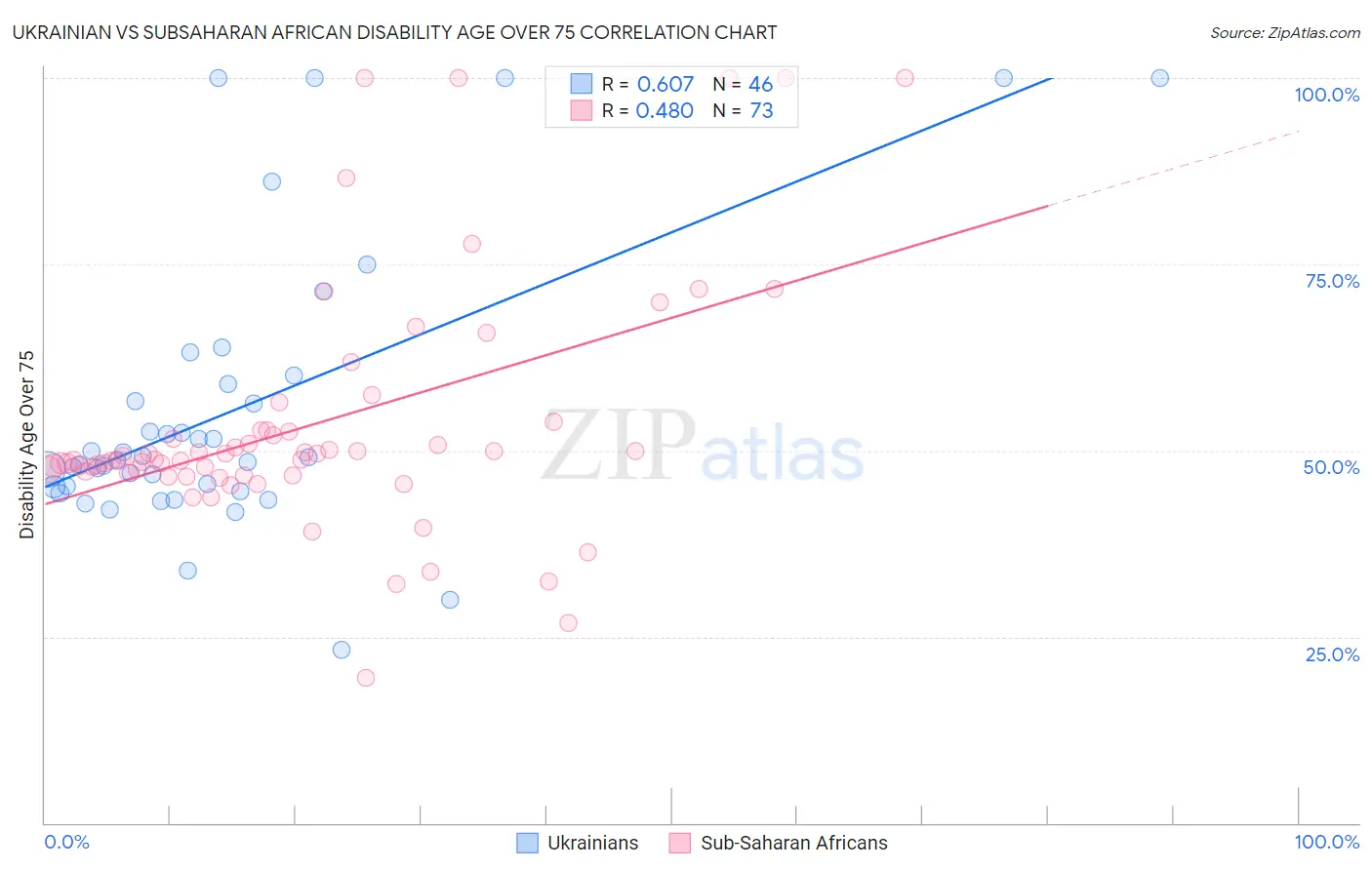 Ukrainian vs Subsaharan African Disability Age Over 75