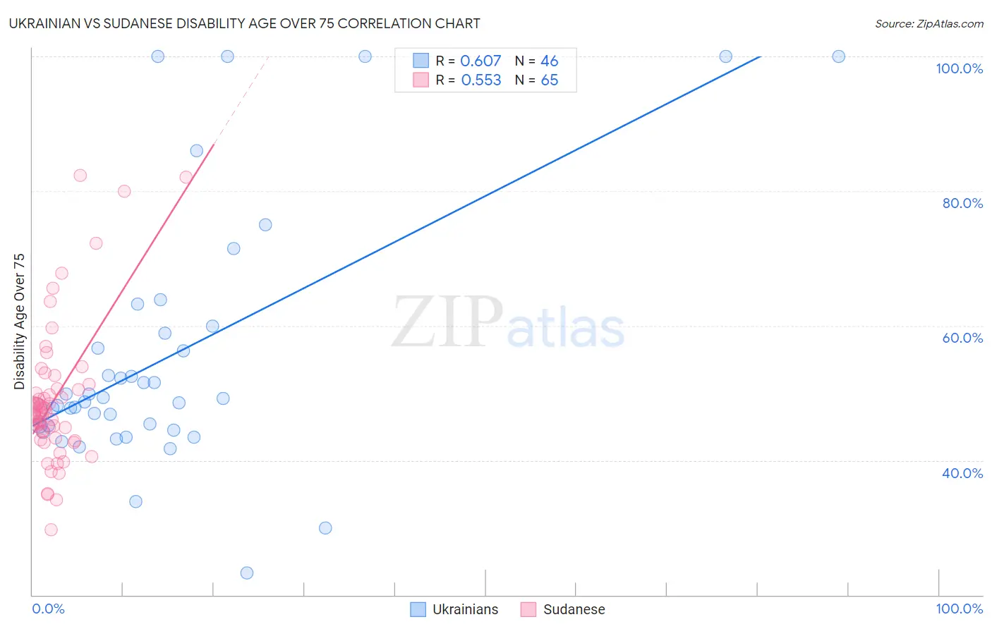 Ukrainian vs Sudanese Disability Age Over 75