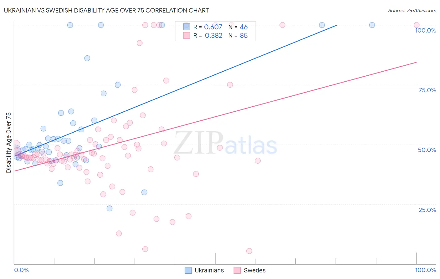Ukrainian vs Swedish Disability Age Over 75