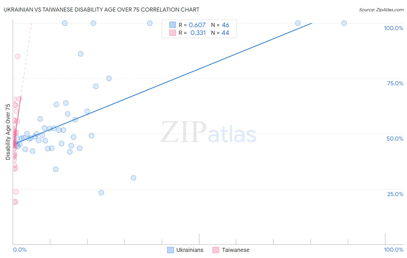 Ukrainian vs Taiwanese Disability Age Over 75