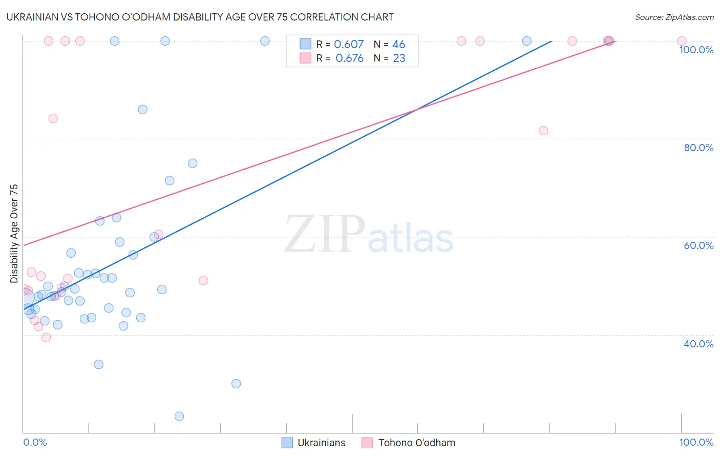 Ukrainian vs Tohono O'odham Disability Age Over 75