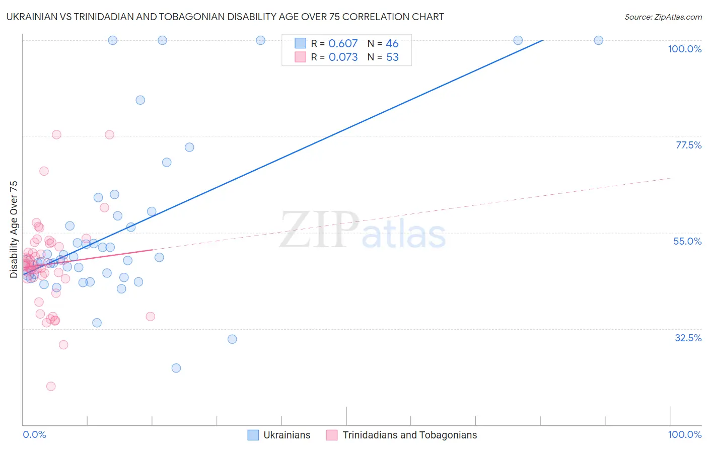 Ukrainian vs Trinidadian and Tobagonian Disability Age Over 75