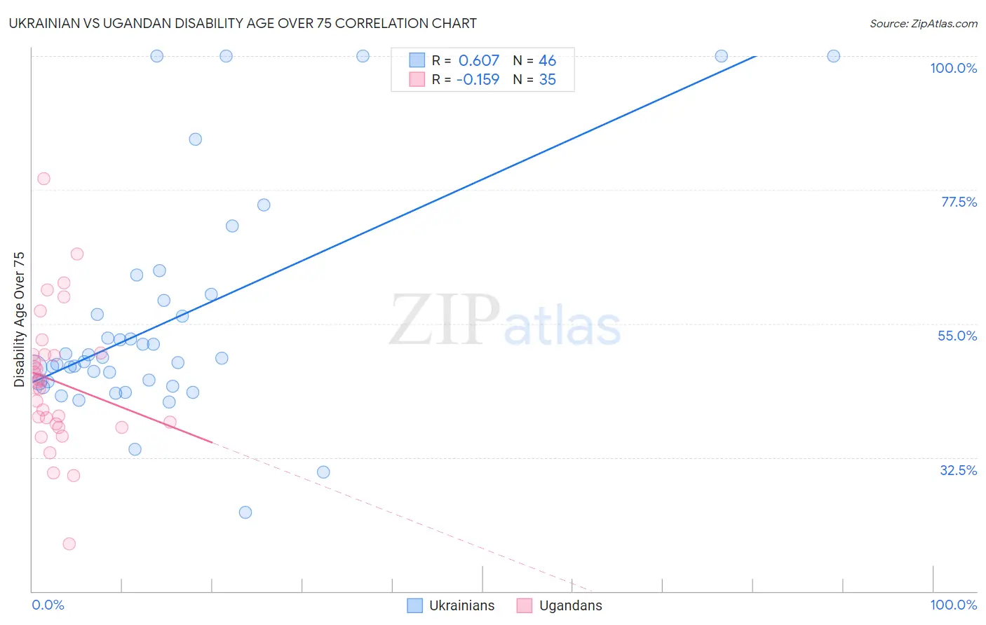 Ukrainian vs Ugandan Disability Age Over 75