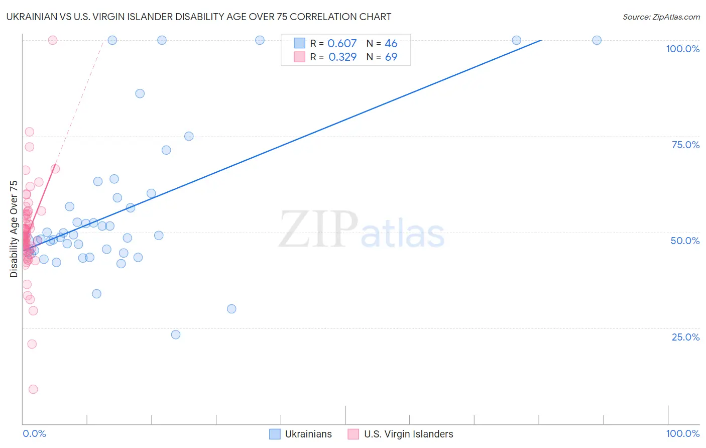 Ukrainian vs U.S. Virgin Islander Disability Age Over 75