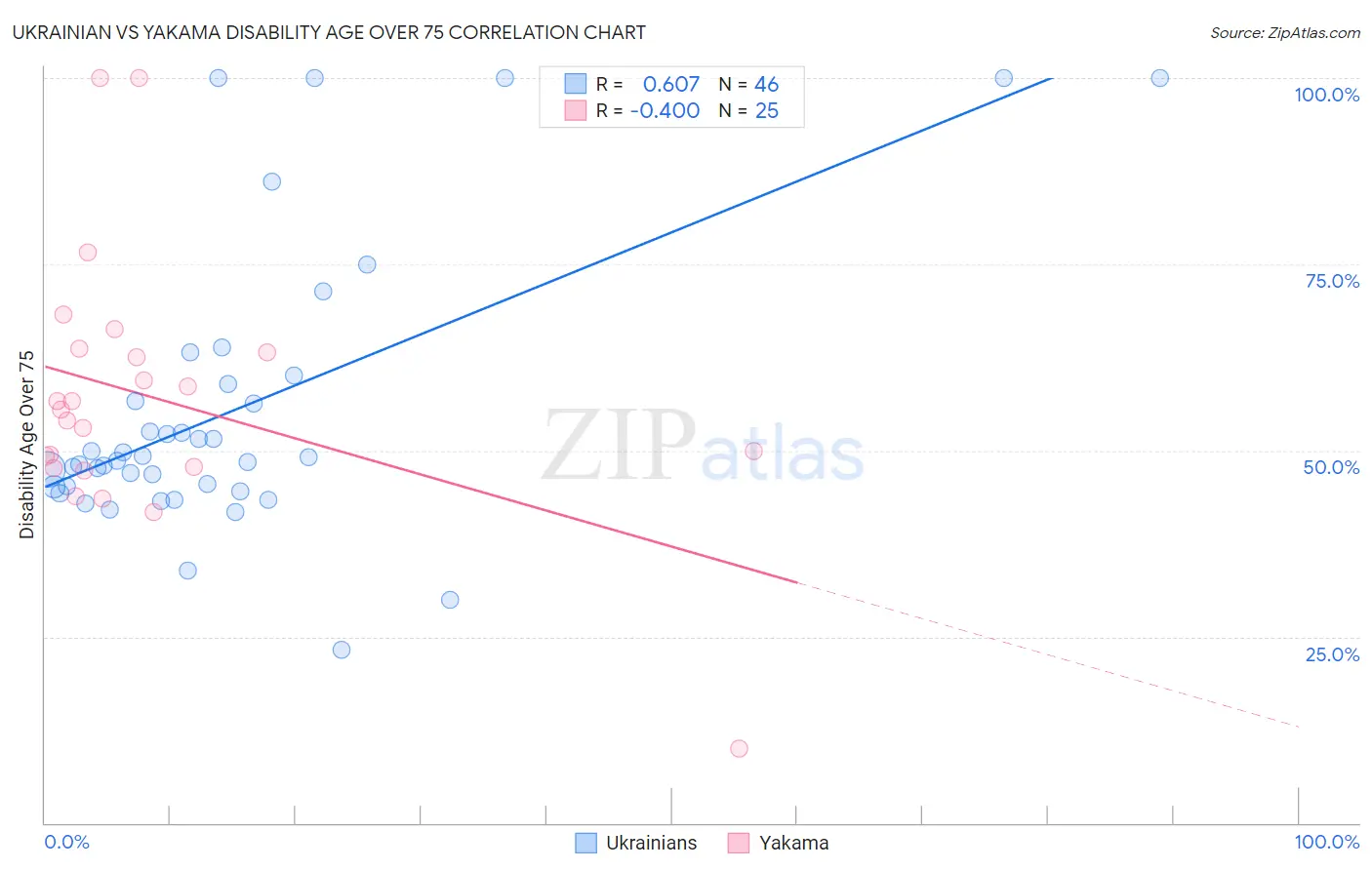 Ukrainian vs Yakama Disability Age Over 75