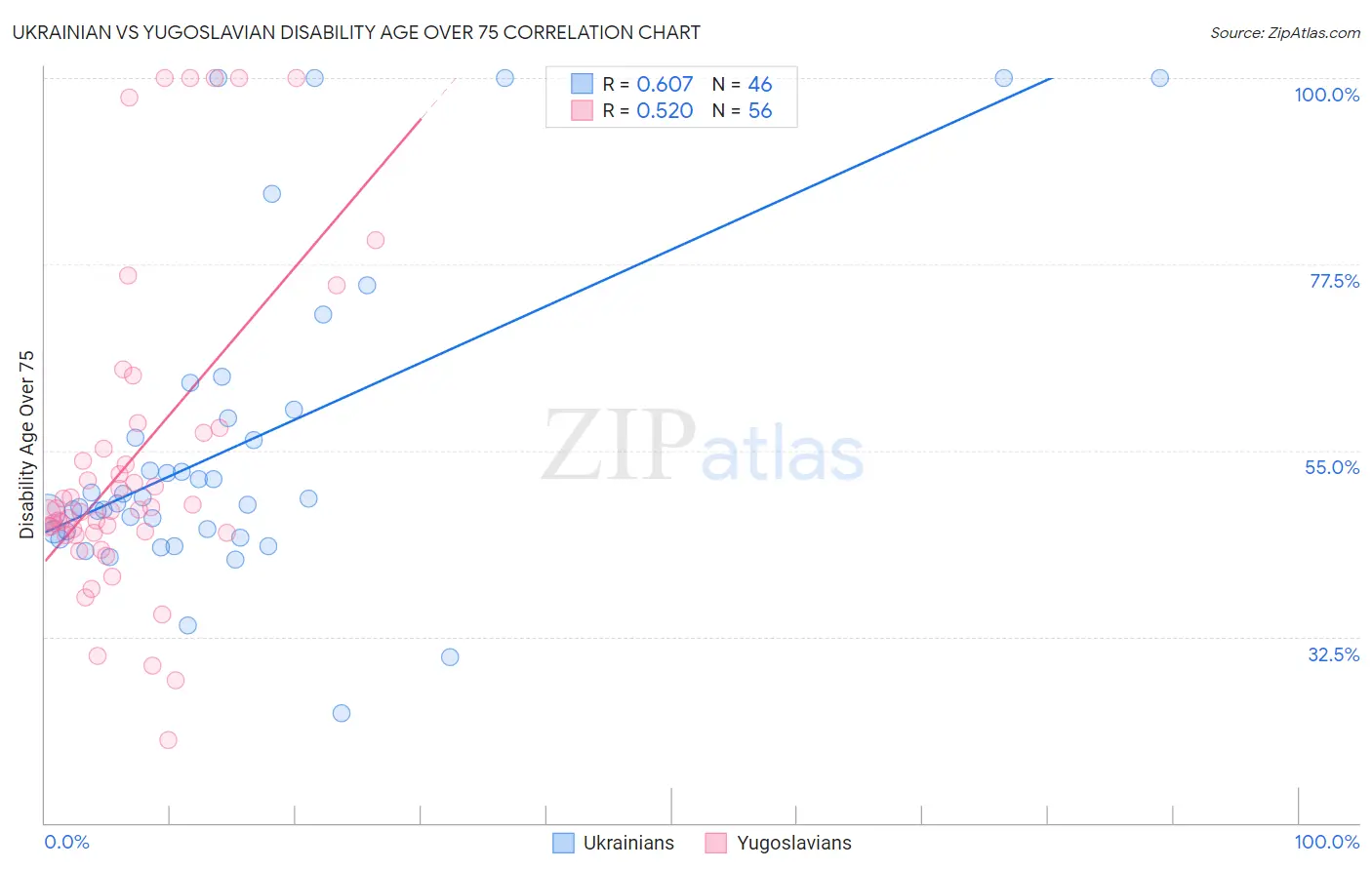 Ukrainian vs Yugoslavian Disability Age Over 75