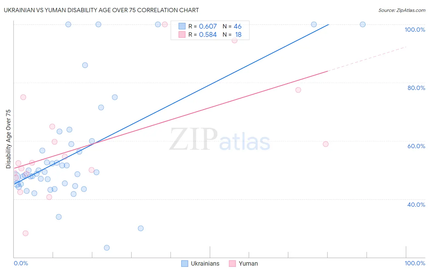 Ukrainian vs Yuman Disability Age Over 75