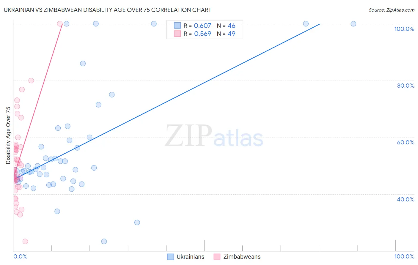 Ukrainian vs Zimbabwean Disability Age Over 75