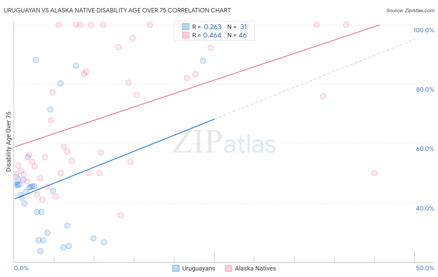 Uruguayan vs Alaska Native Disability Age Over 75