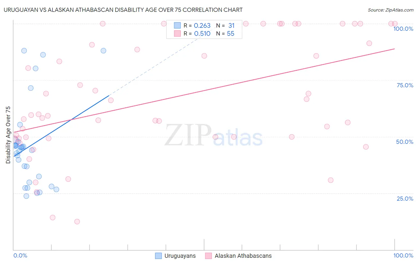 Uruguayan vs Alaskan Athabascan Disability Age Over 75