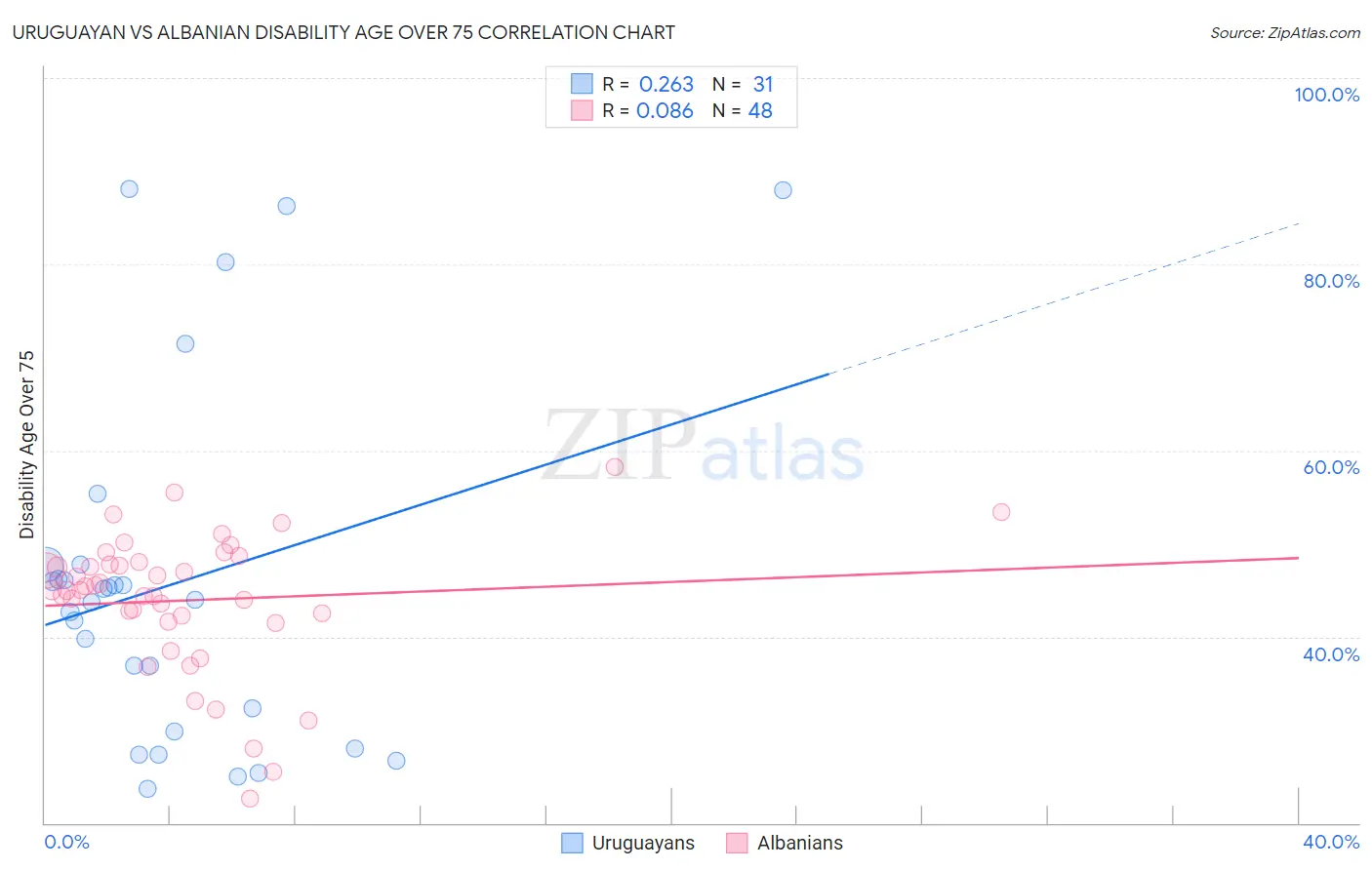 Uruguayan vs Albanian Disability Age Over 75