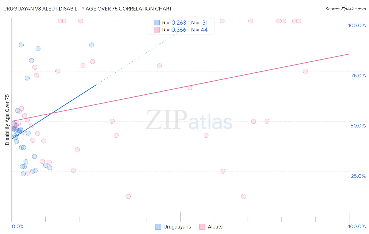 Uruguayan vs Aleut Disability Age Over 75