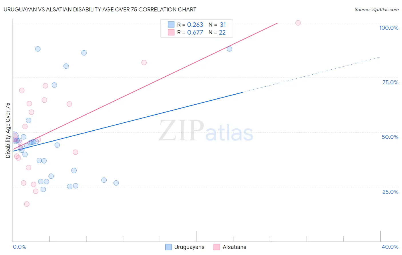 Uruguayan vs Alsatian Disability Age Over 75