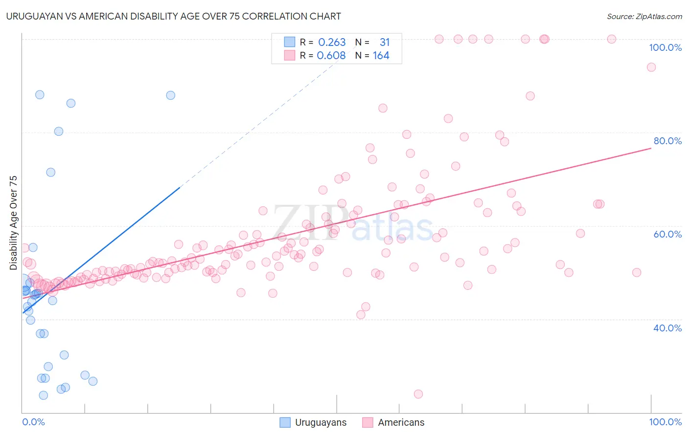 Uruguayan vs American Disability Age Over 75