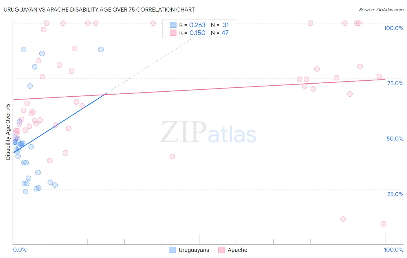 Uruguayan vs Apache Disability Age Over 75