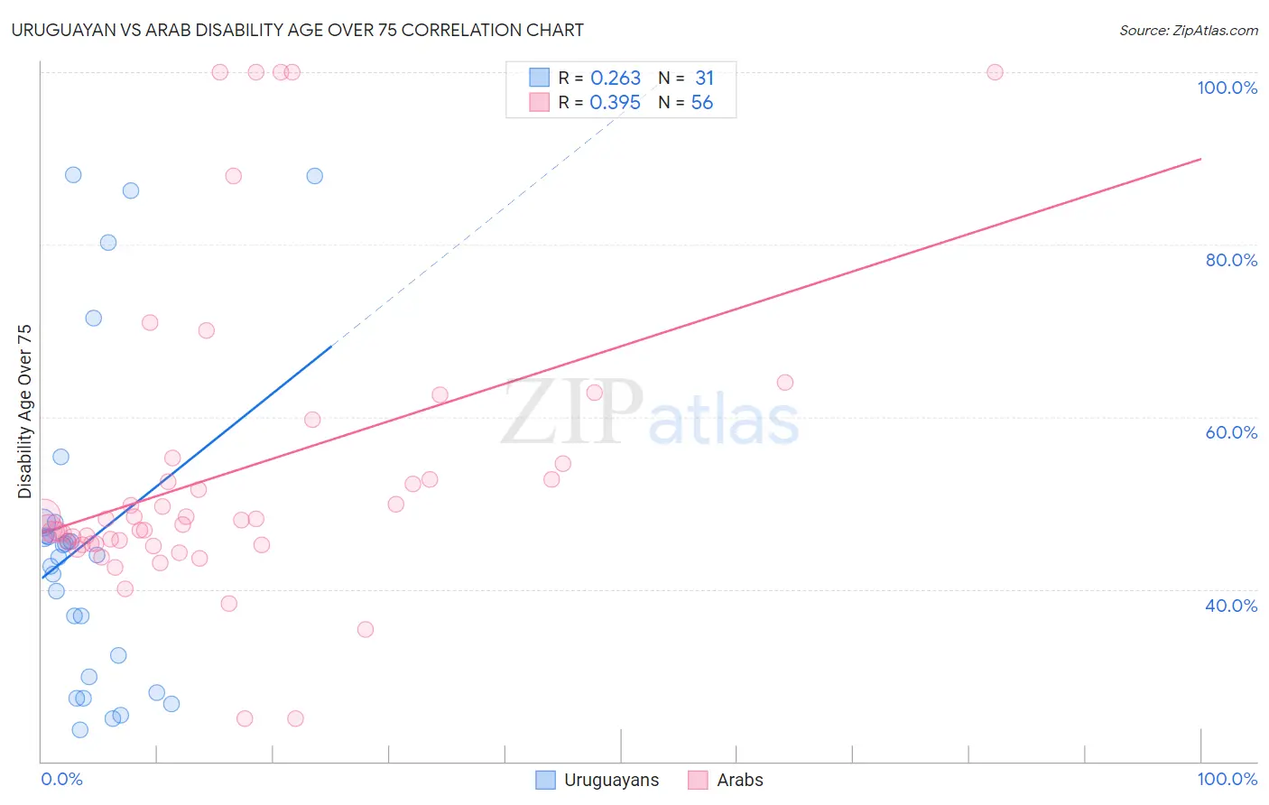 Uruguayan vs Arab Disability Age Over 75