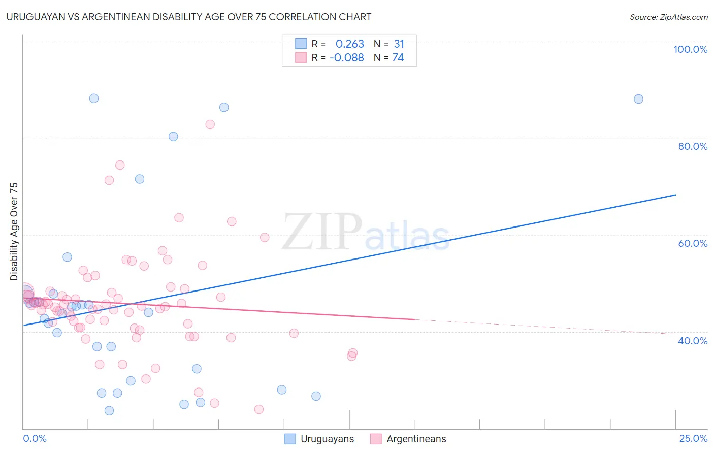 Uruguayan vs Argentinean Disability Age Over 75