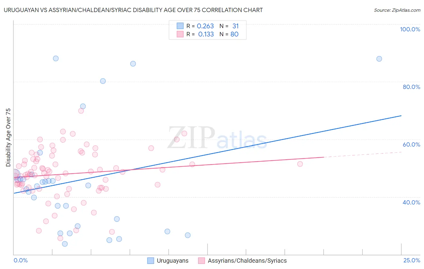 Uruguayan vs Assyrian/Chaldean/Syriac Disability Age Over 75