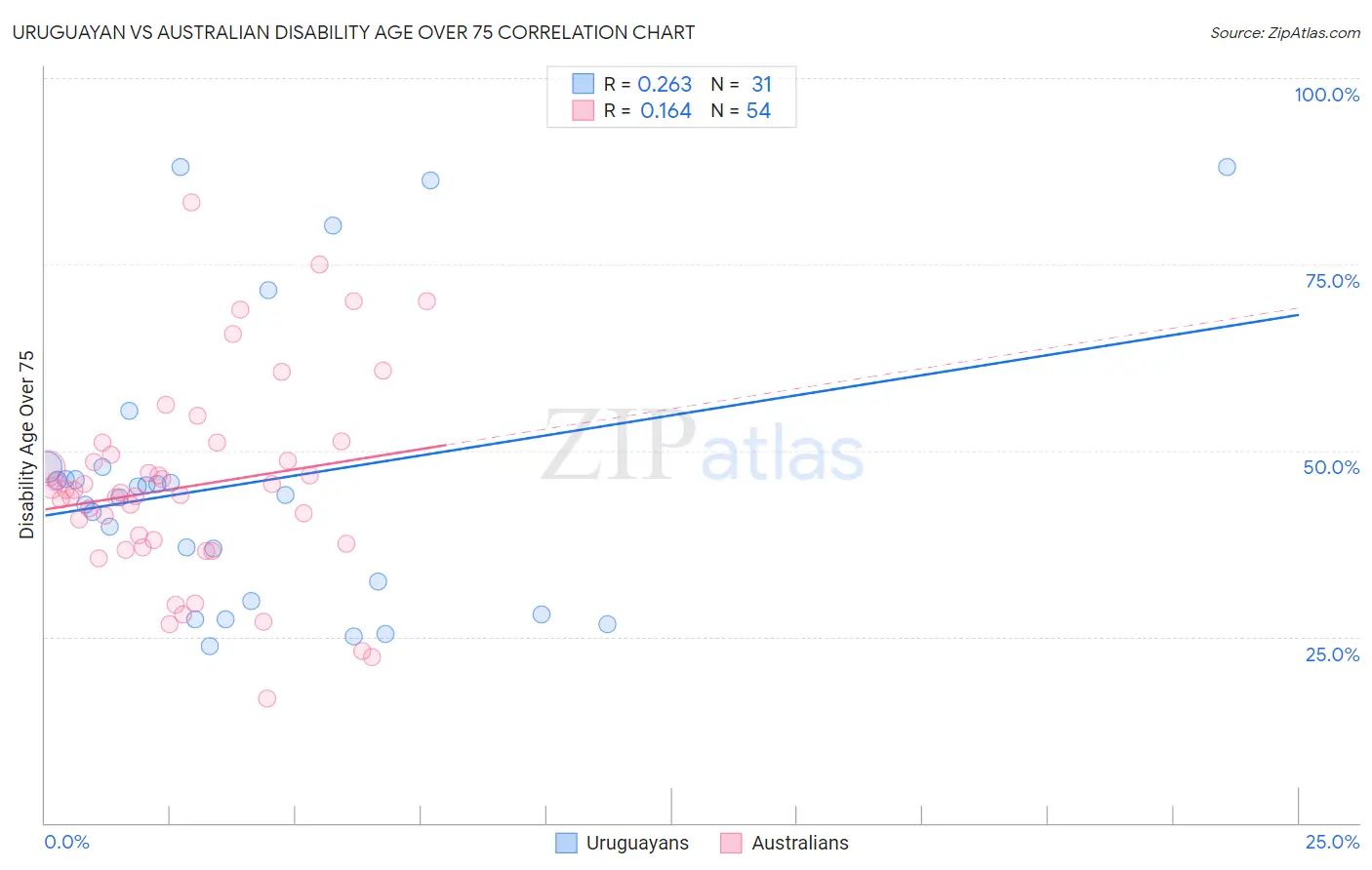 Uruguayan vs Australian Disability Age Over 75