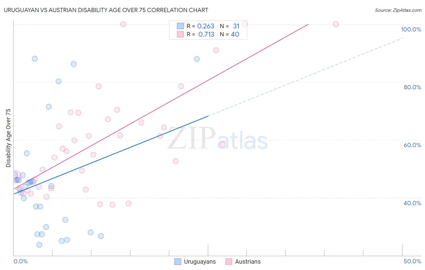 Uruguayan vs Austrian Disability Age Over 75