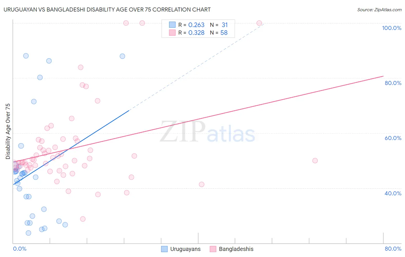 Uruguayan vs Bangladeshi Disability Age Over 75