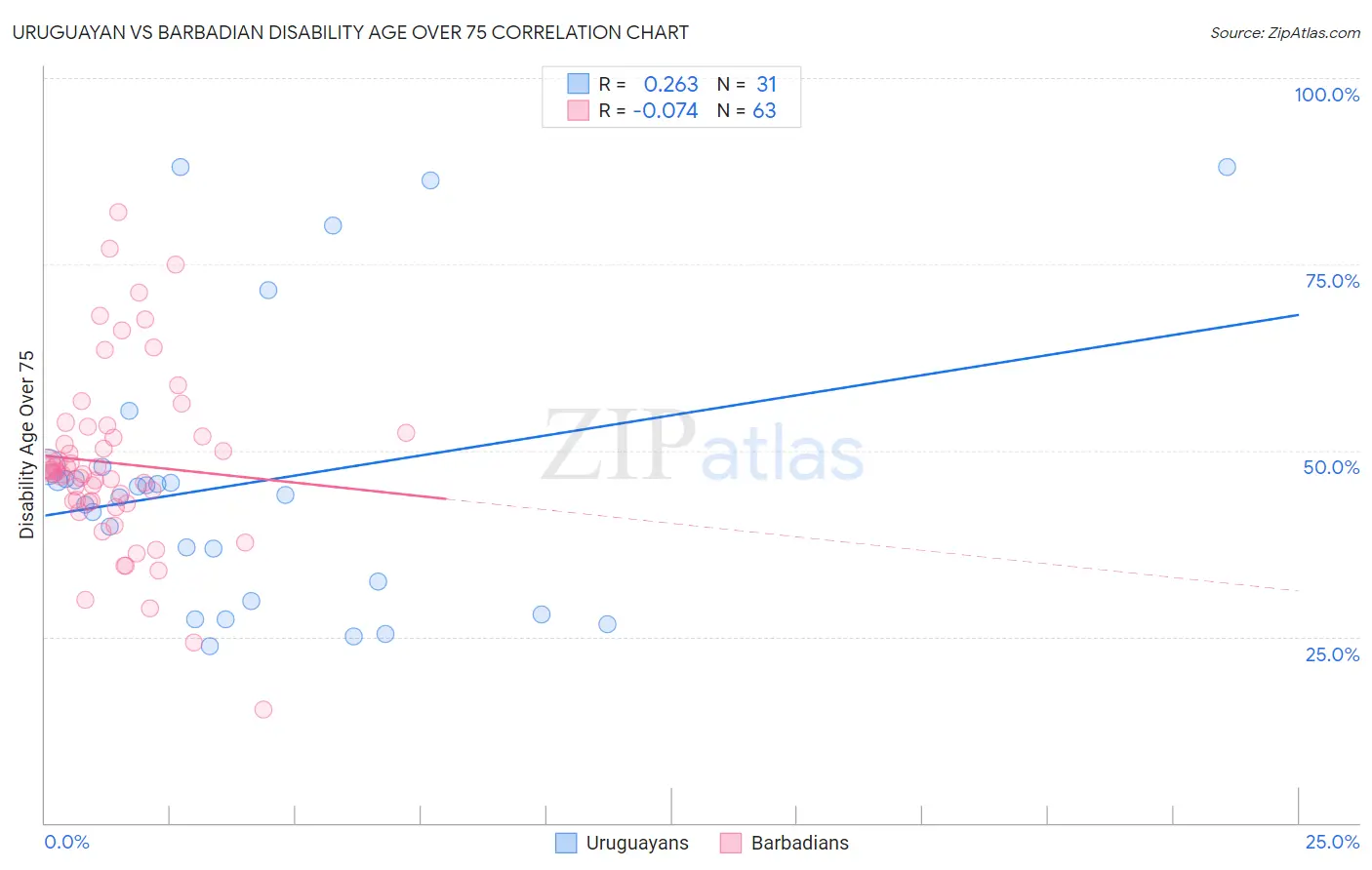 Uruguayan vs Barbadian Disability Age Over 75