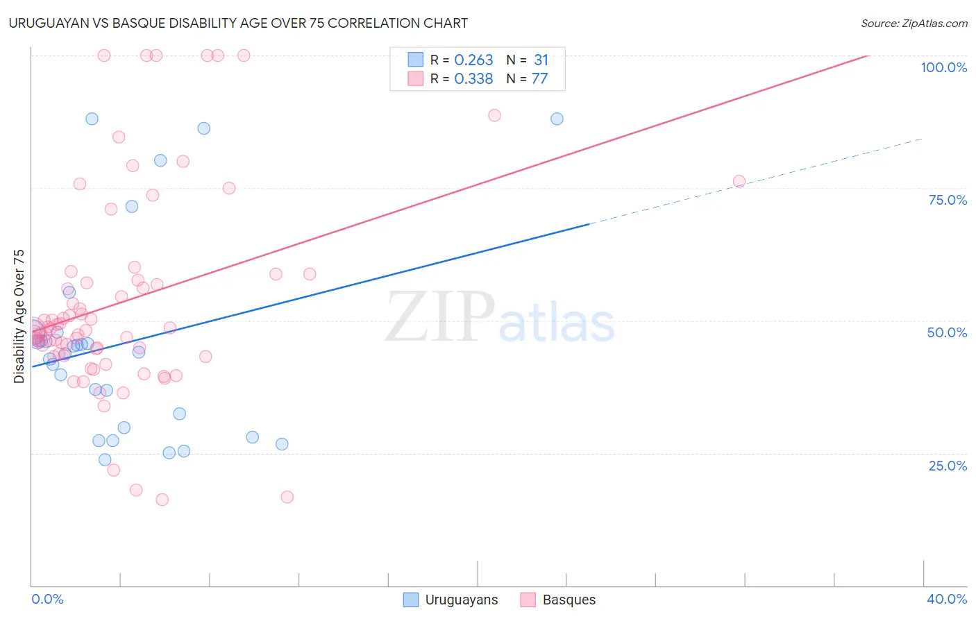 Uruguayan vs Basque Disability Age Over 75