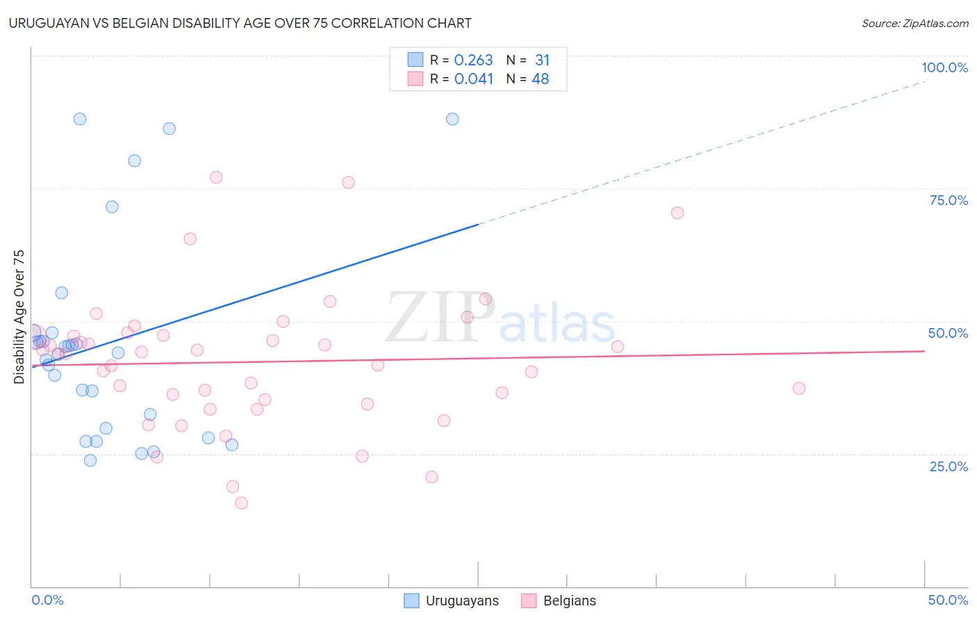 Uruguayan vs Belgian Disability Age Over 75