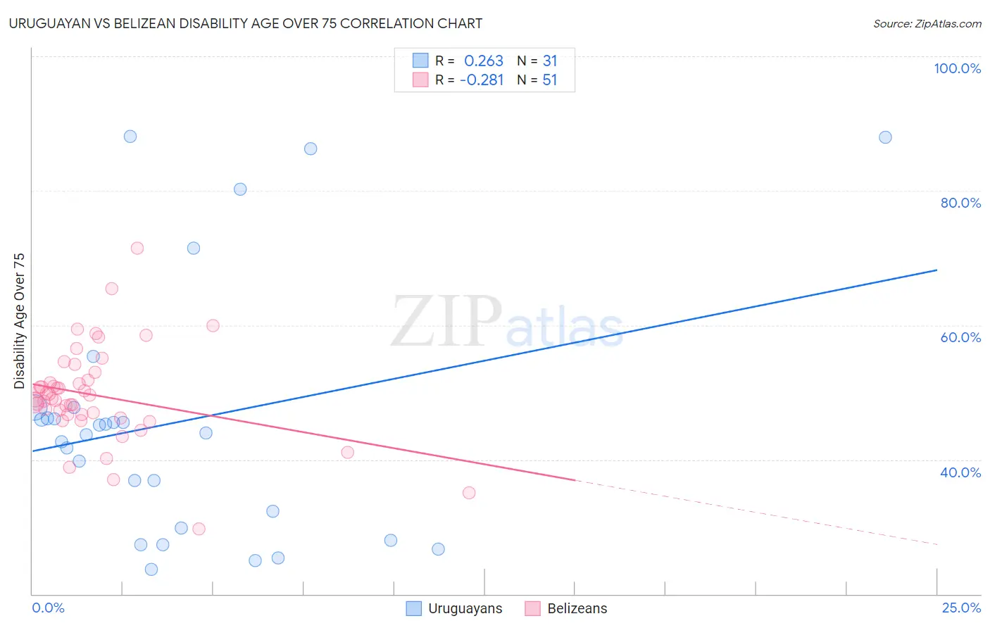 Uruguayan vs Belizean Disability Age Over 75