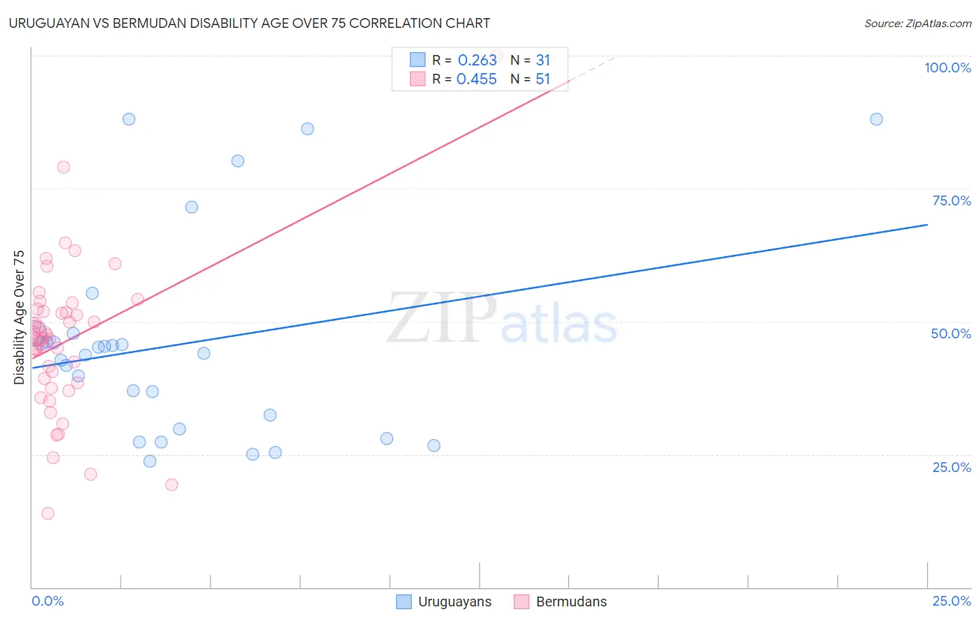 Uruguayan vs Bermudan Disability Age Over 75