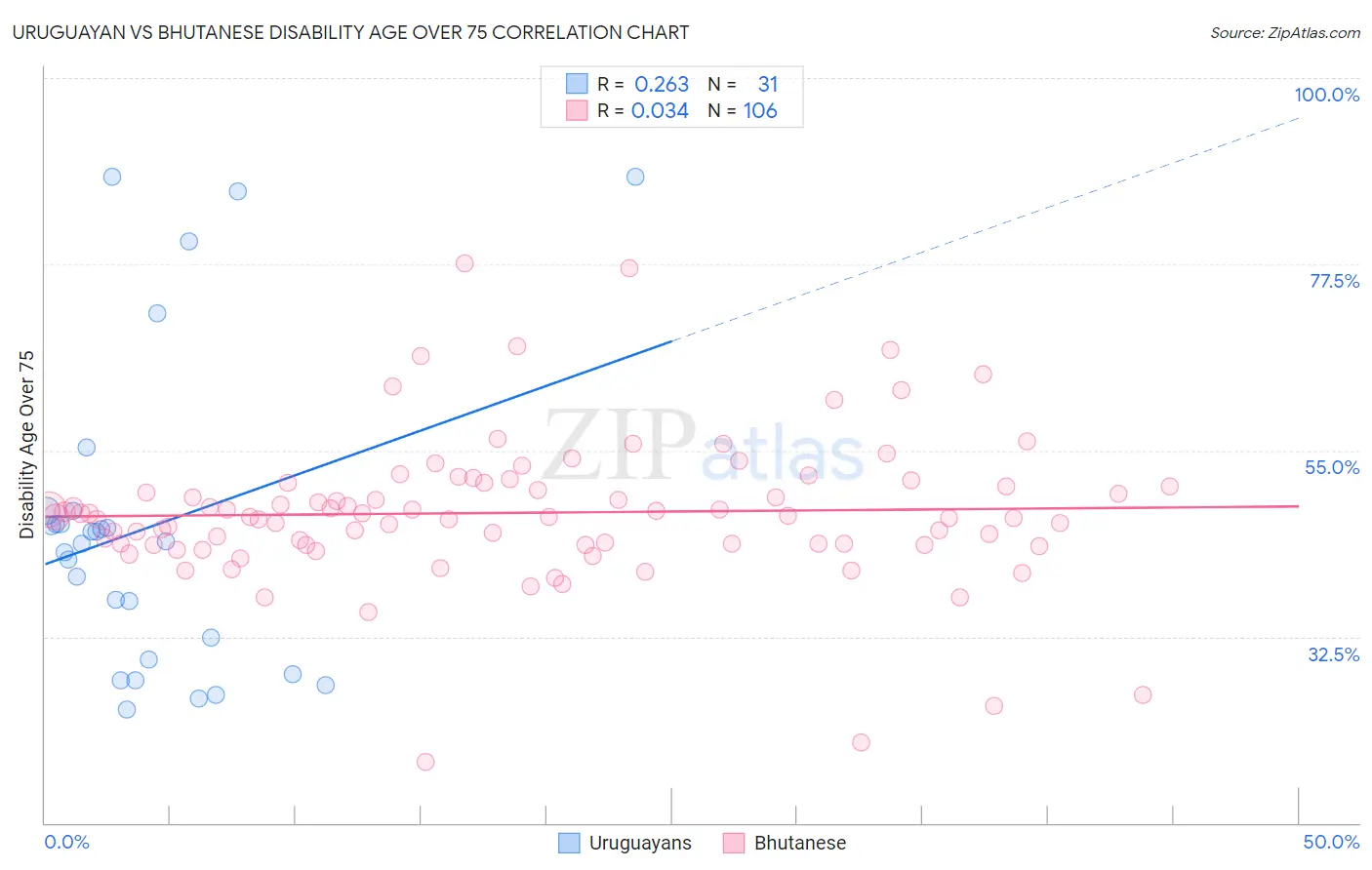 Uruguayan vs Bhutanese Disability Age Over 75