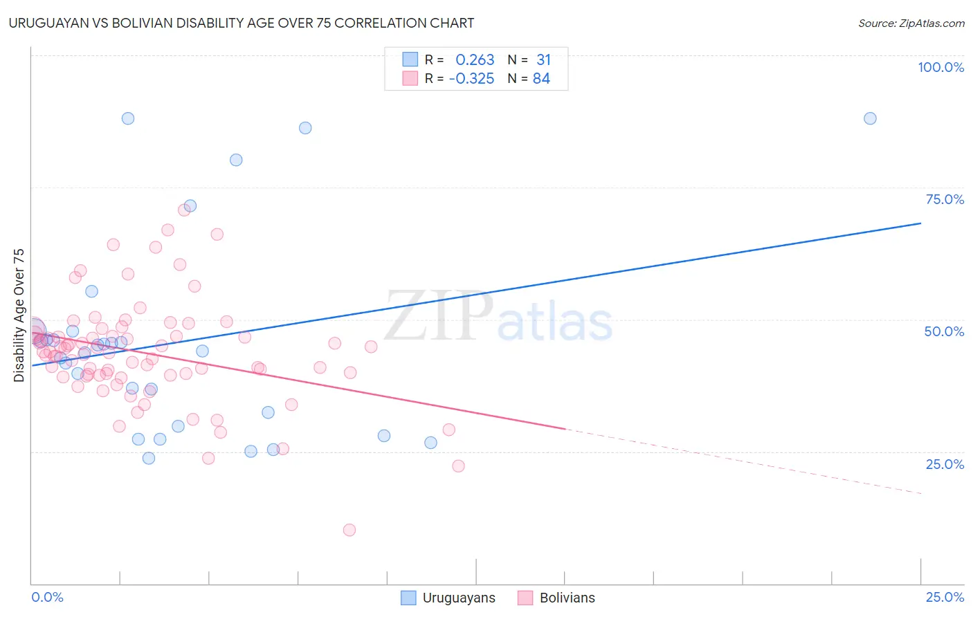 Uruguayan vs Bolivian Disability Age Over 75