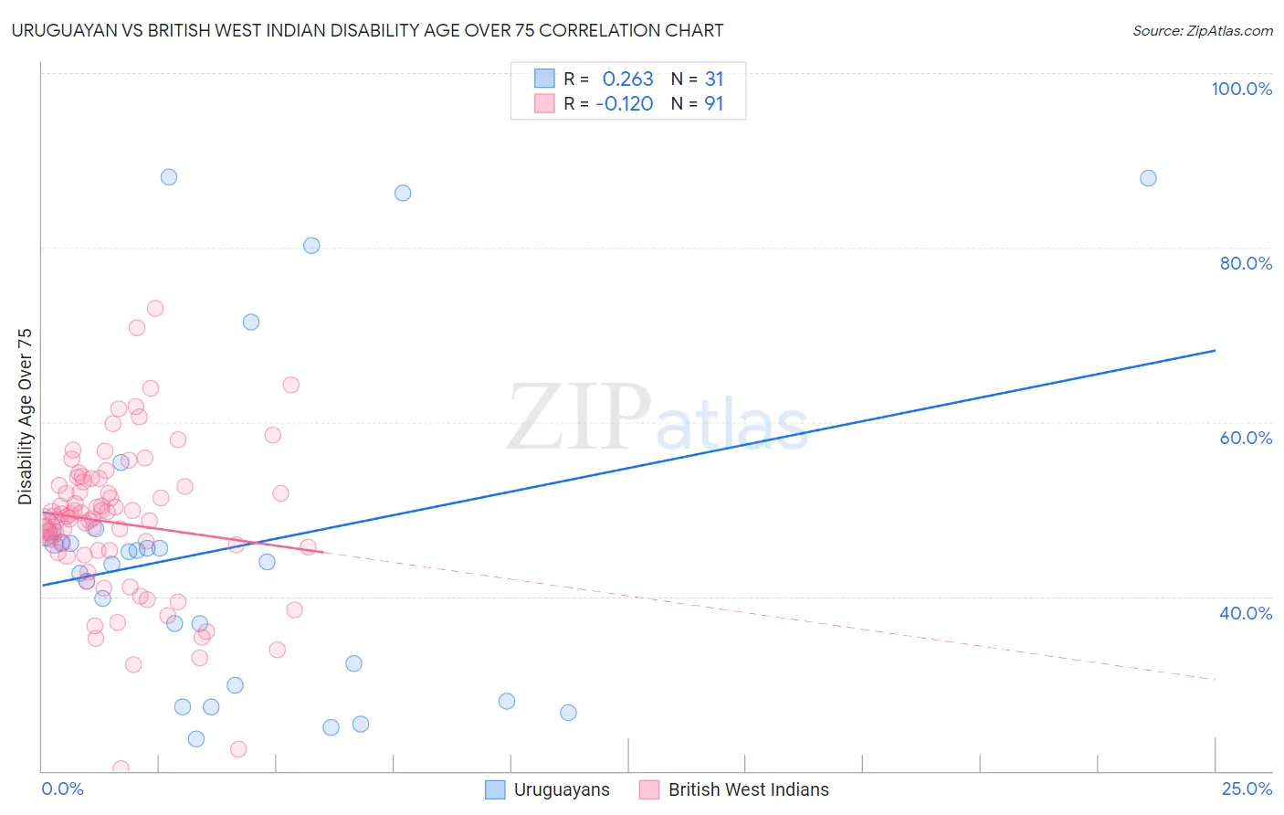 Uruguayan vs British West Indian Disability Age Over 75