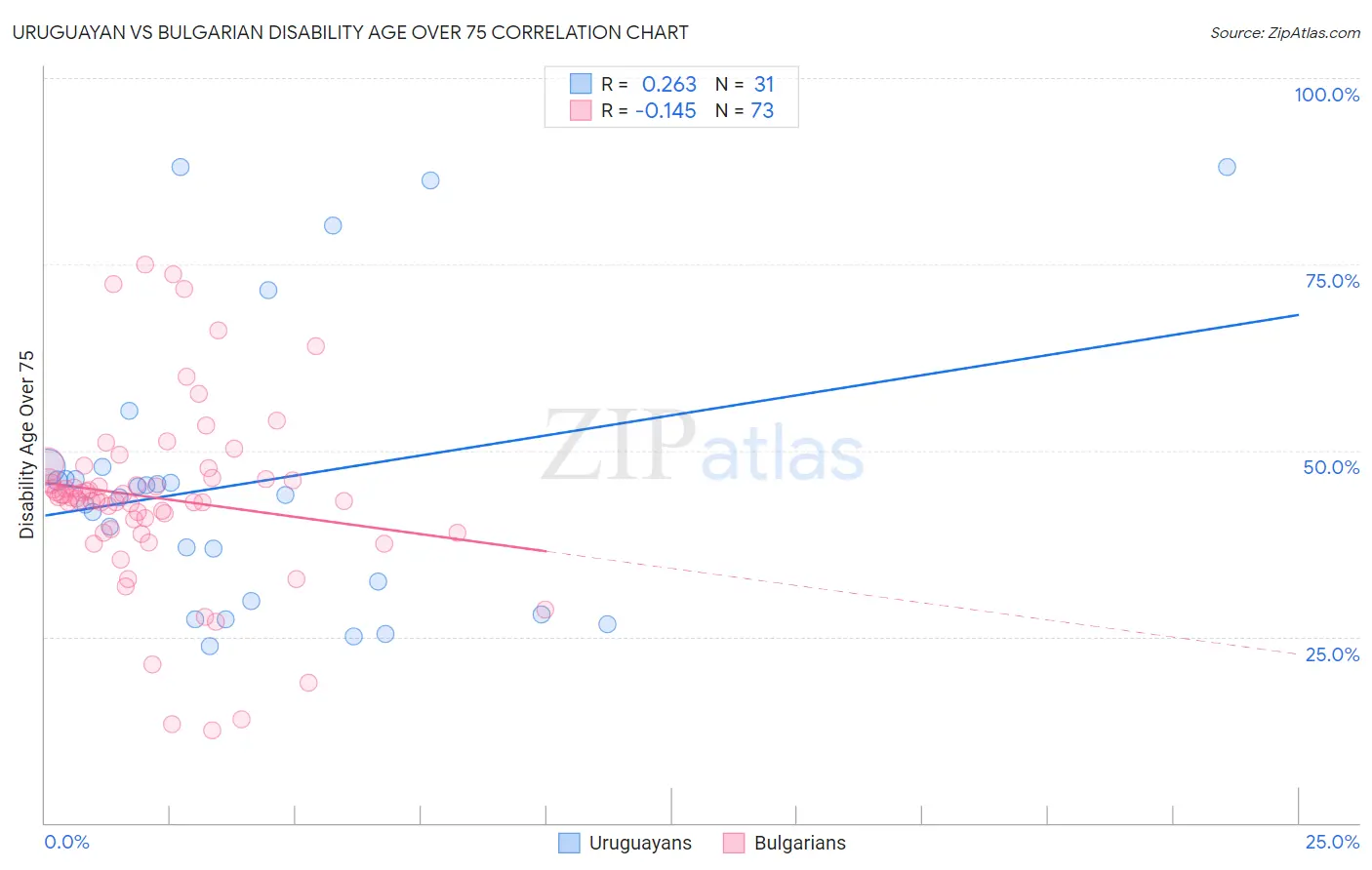 Uruguayan vs Bulgarian Disability Age Over 75