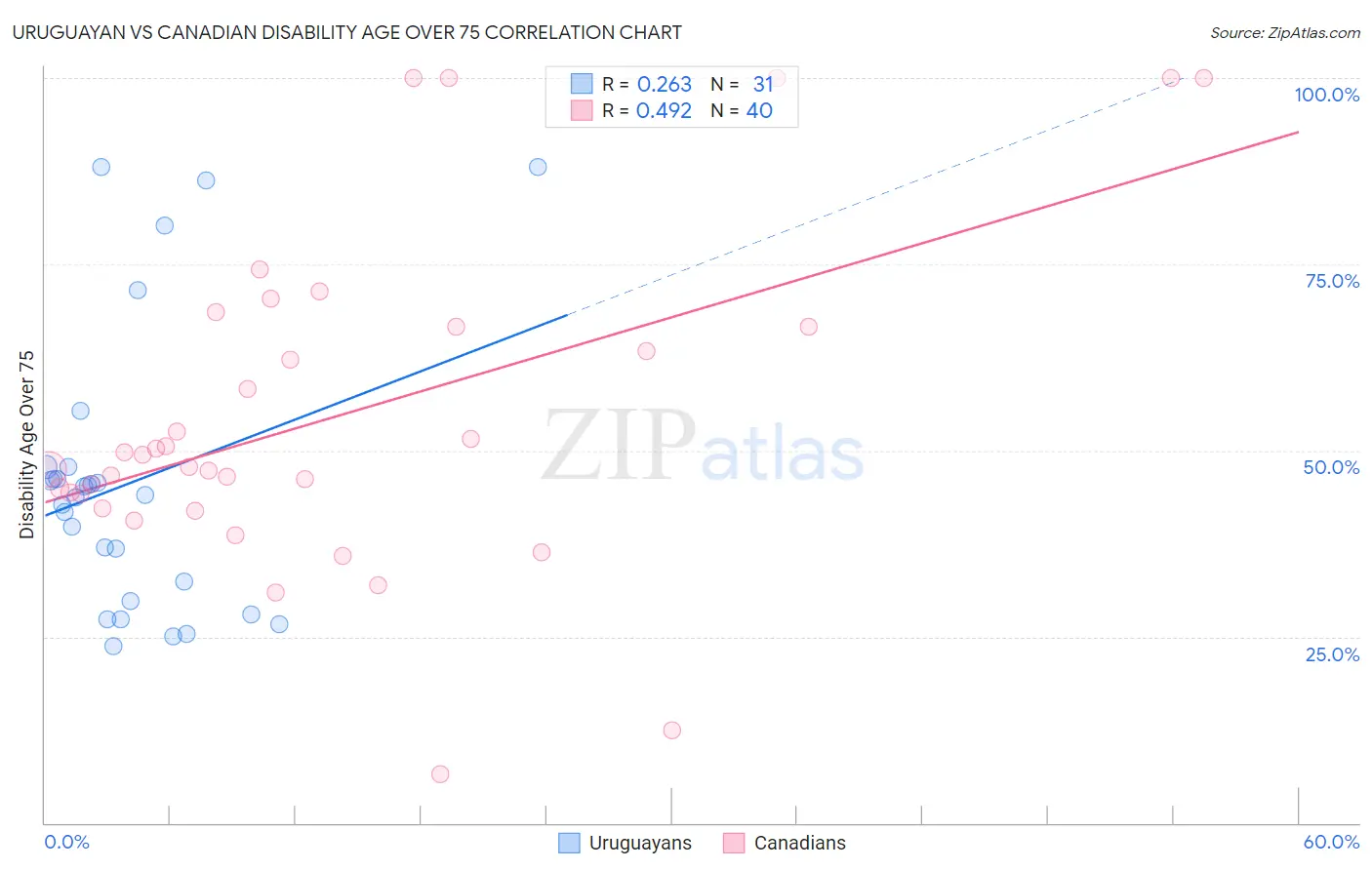 Uruguayan vs Canadian Disability Age Over 75